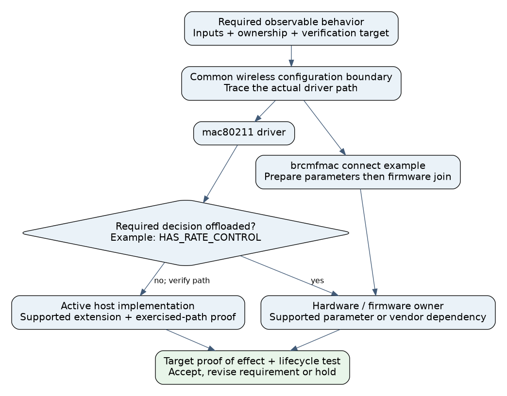 A required Wi-Fi behavior is traced through the common configuration boundary to either an active host implementation or a hardware and firmware offload; a supported extension and target proof of effect are required before accepting the design.