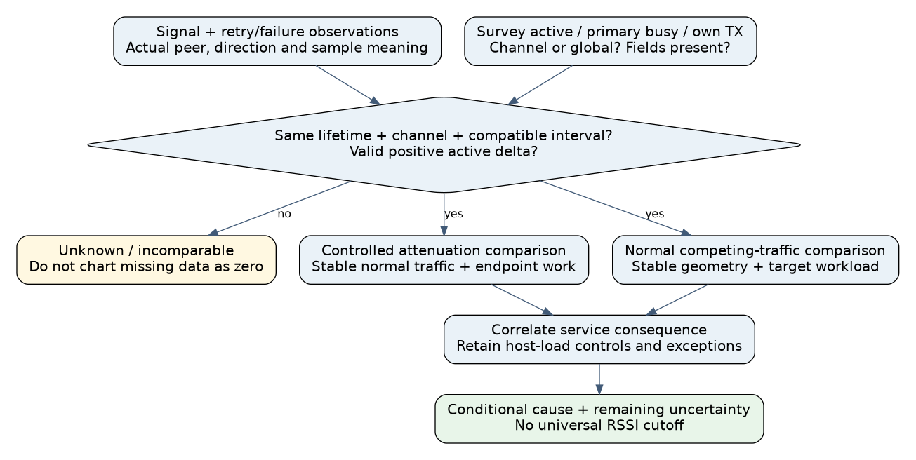 Signal, retry and survey observations enter a same-device same-channel valid-window gate. Accepted evidence is compared under a controlled attenuation case and a normal competing-traffic case, producing conditional diagnoses rather than an RSSI threshold verdict.