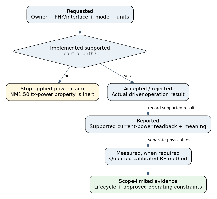 A Wi-Fi power request passes through an implemented owner, supported mode and unit checks, driver response and readback; calibrated RF measurement is a separate final evidence level, while an inert NetworkManager profile property stops before radio control.