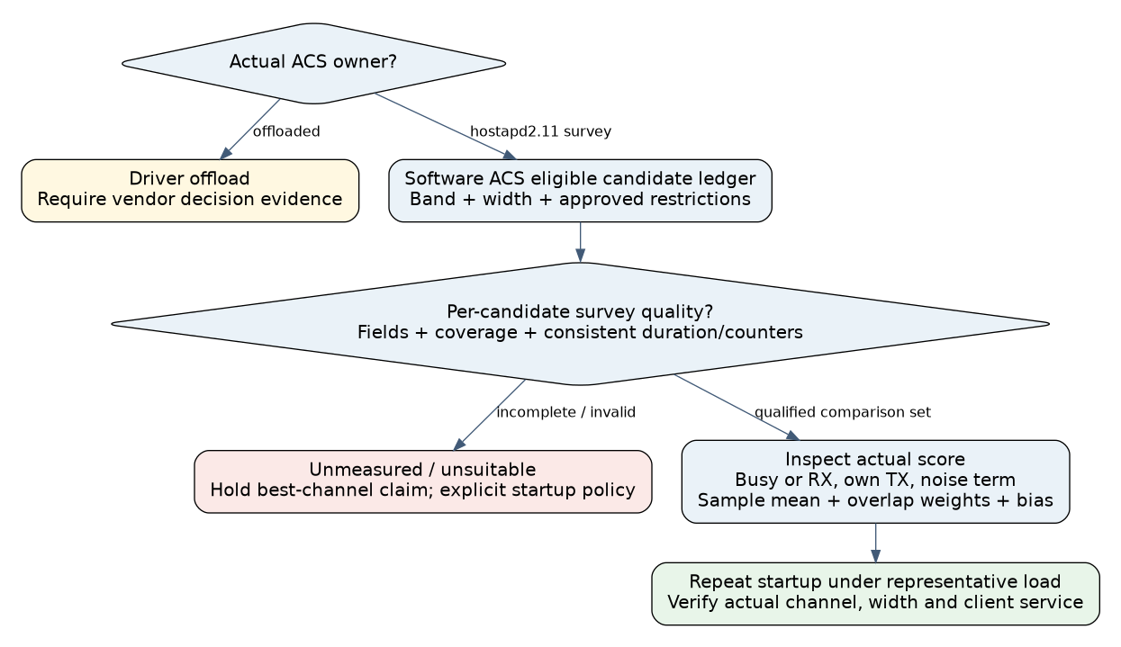ACS qualification first distinguishes driver offload from software survey selection, then checks the eligible candidate ledger, per-channel survey quality, actual weighting and bias, and startup outcome; incomplete evidence is held instead of labeled quiet.