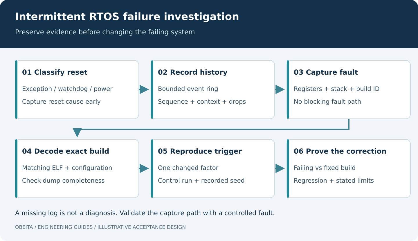 RTOS investigation flow from event history and fault snapshot through exact-build decoding, controlled reproduction and regression testing.