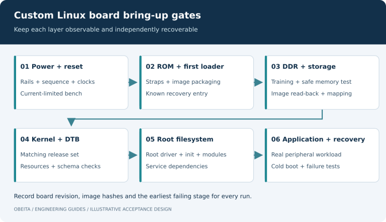 Linux board bring-up gates from power and boot ROM through memory, kernel, root filesystem and recovery