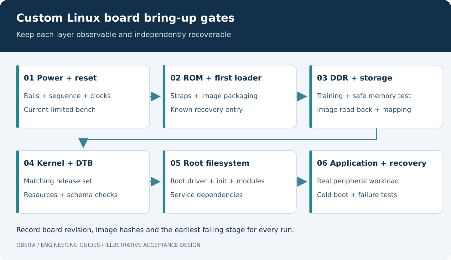 Six Linux board bring-up gates: power and reset, ROM and loader, DDR and storage, kernel and device tree, root filesystem, and application with recovery.