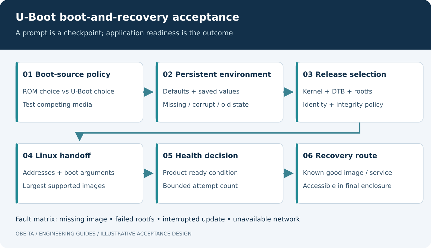 U-Boot acceptance map showing boot-source policy, persistent environment and image selection leading to validated Linux boot or a bounded recovery route.