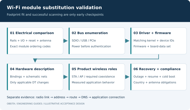 Wi-Fi module replacement checks: electrical interface, enumeration, driver, device tree, roles and recovery