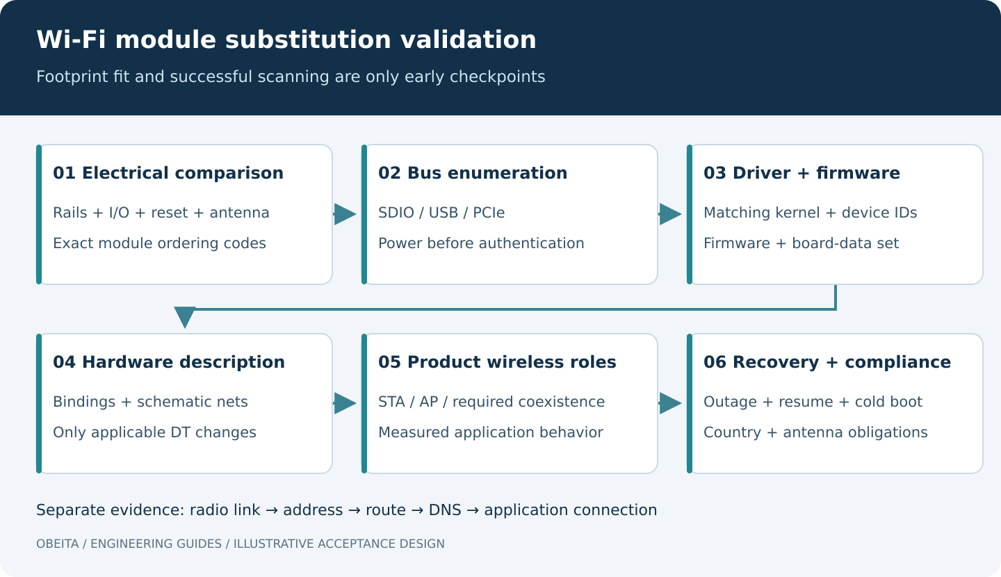 Wi-Fi replacement validation layers: electrical interface, bus enumeration, driver and firmware, wireless role, application behavior, and recovery.