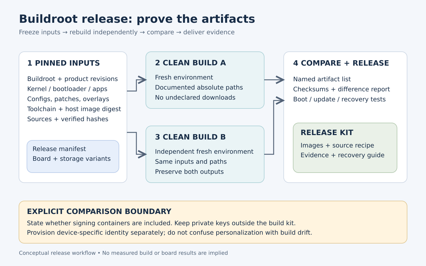 Workflow from pinned Buildroot inputs through two independent clean builds to artifact comparison and a release kit, with signing and device identity boundaries.