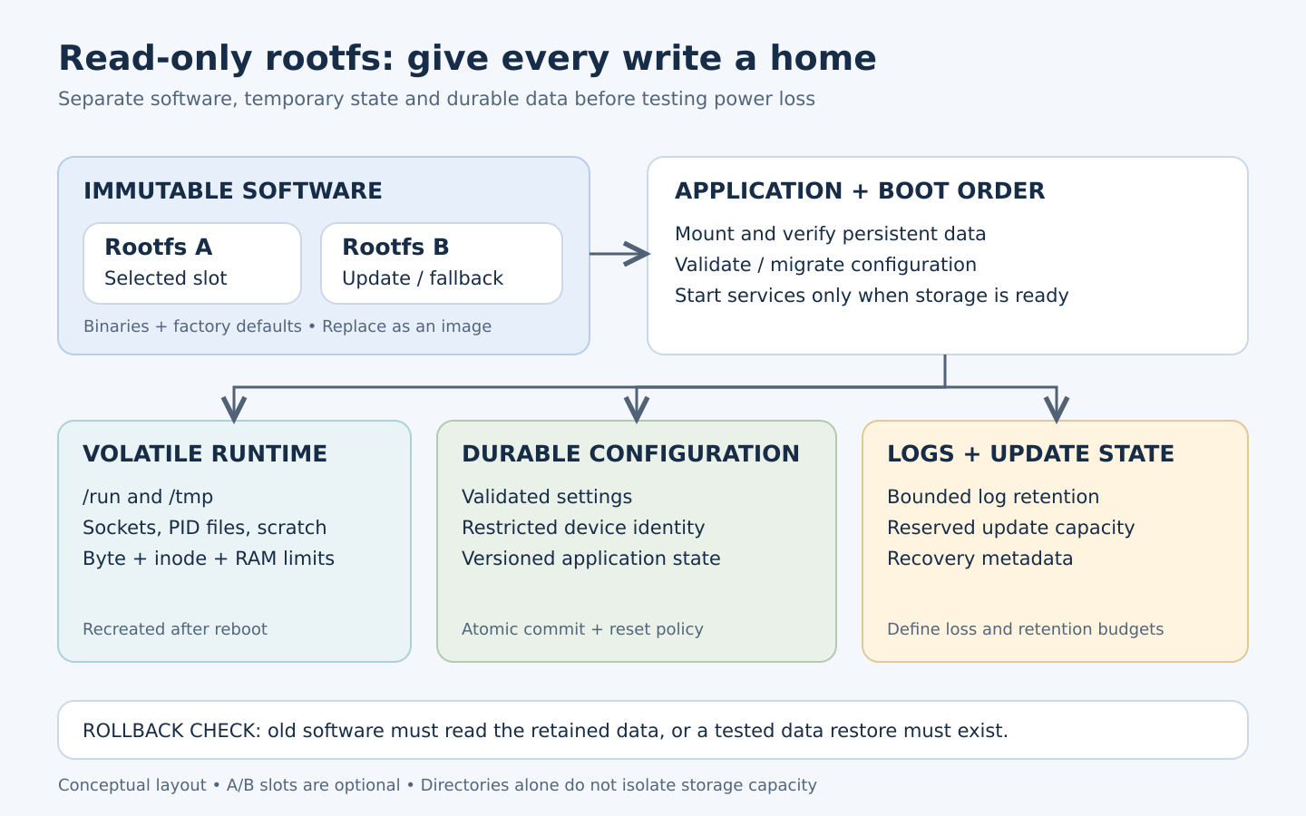 Read-only rootfs slots connect to applications, with separate areas for volatile runtime data, durable configuration, and bounded logs plus update state.