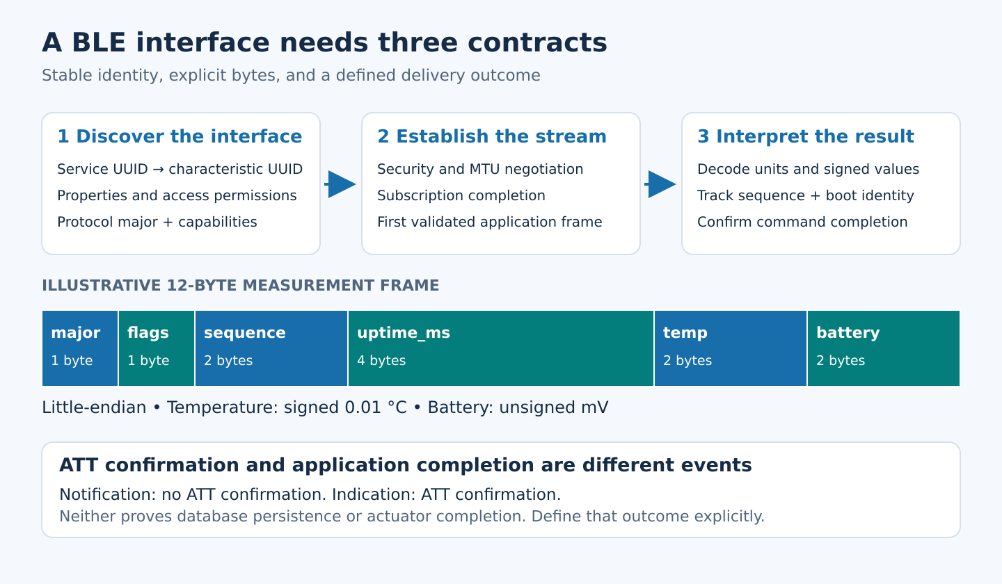 Three BLE interface contracts and an illustrative 12-byte measurement frame, separating ATT confirmation from application completion.