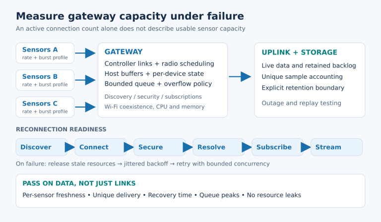 BLE gateway capacity and recovery model linking sensors, controller scheduling, queues and uplink storage