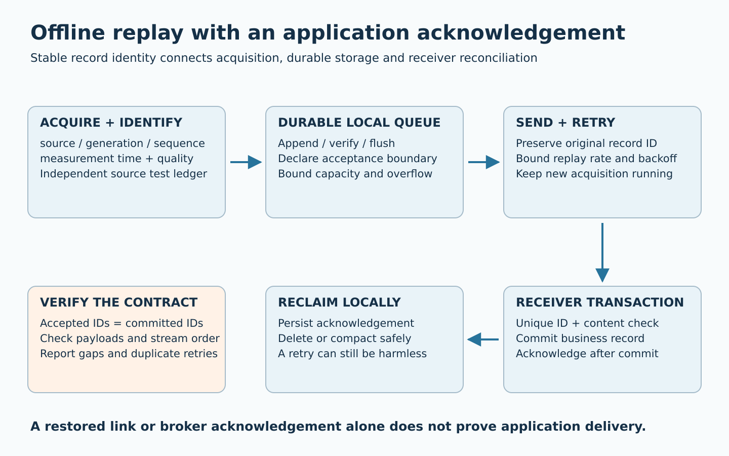 Store-and-forward telemetry pipeline showing stable record identity, durable queue, retries, receiver transaction, acknowledgement and reconciliation.