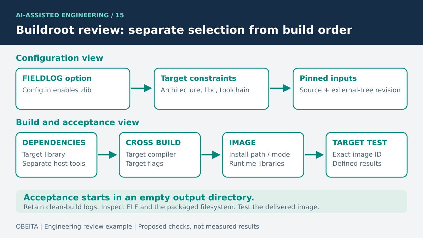 Buildroot package review separating configuration dependencies, build ordering, target compilation and clean-image runtime evidence.