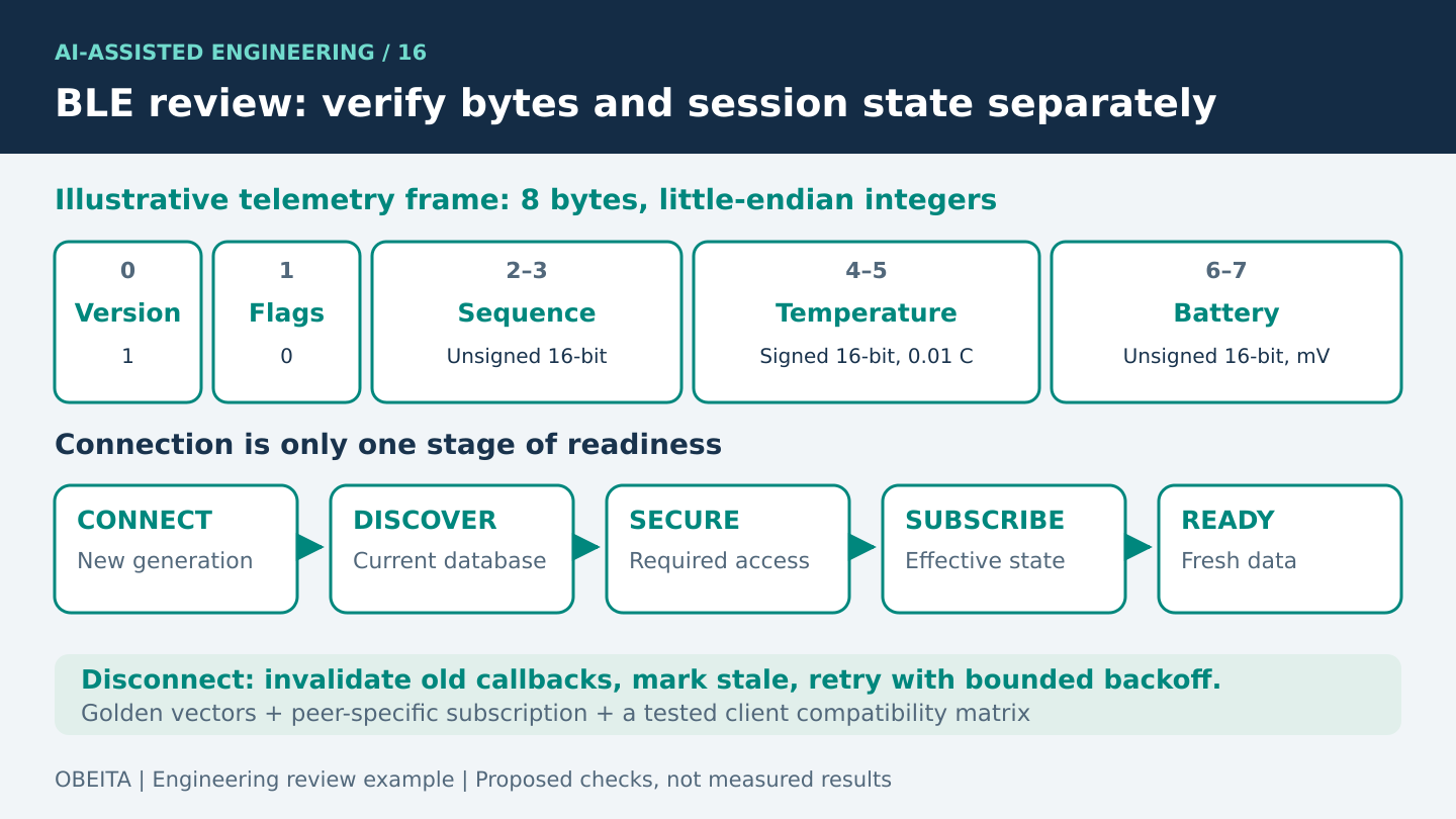 Eight-byte BLE telemetry wire format above a connection state chain ending in a verified ready session.
